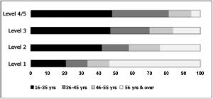 graphic - graph of Composition Prose Literacy Groups